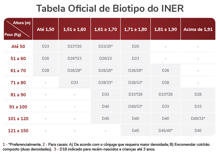 Tabela de biotipos do INER.
